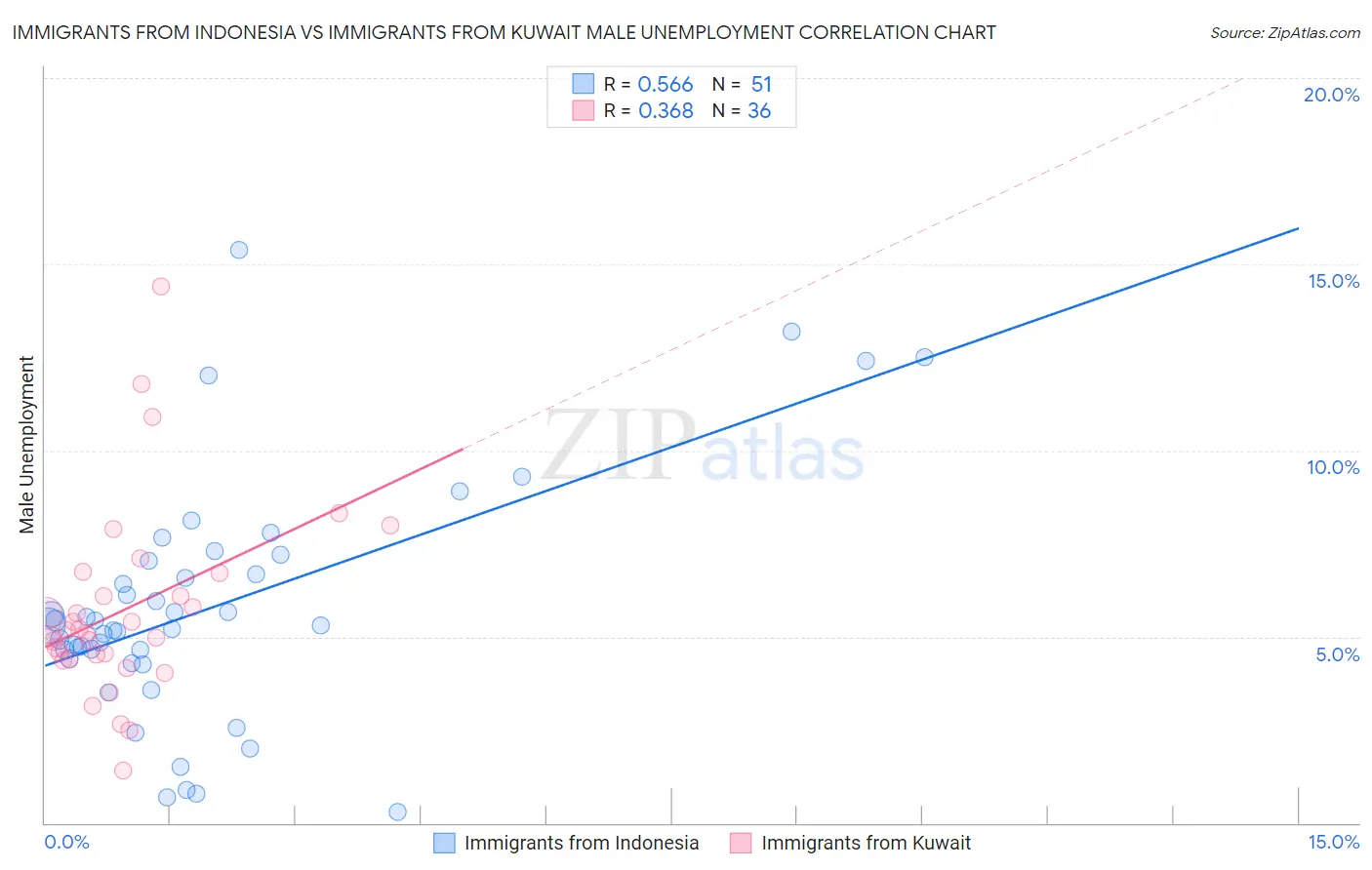 Immigrants from Indonesia vs Immigrants from Kuwait Male Unemployment