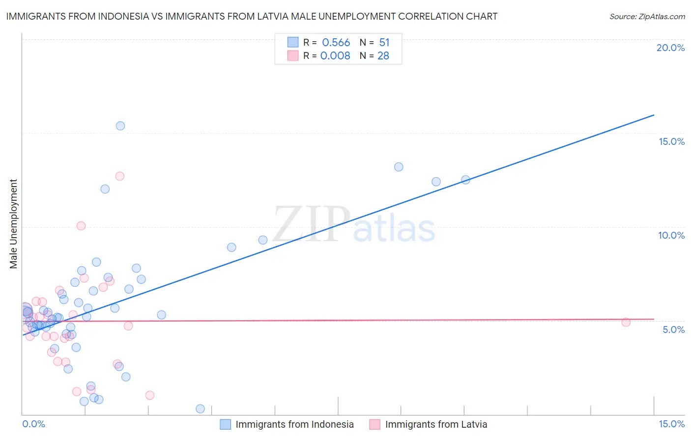 Immigrants from Indonesia vs Immigrants from Latvia Male Unemployment