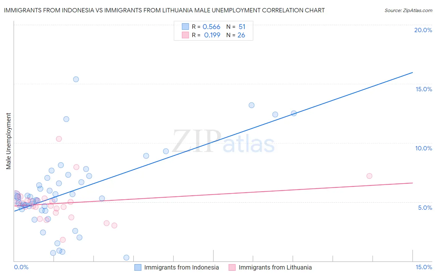 Immigrants from Indonesia vs Immigrants from Lithuania Male Unemployment