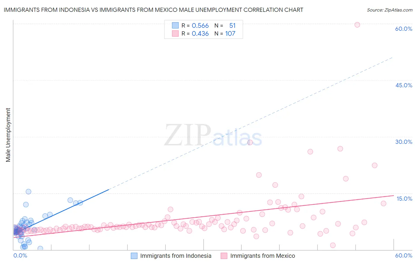 Immigrants from Indonesia vs Immigrants from Mexico Male Unemployment