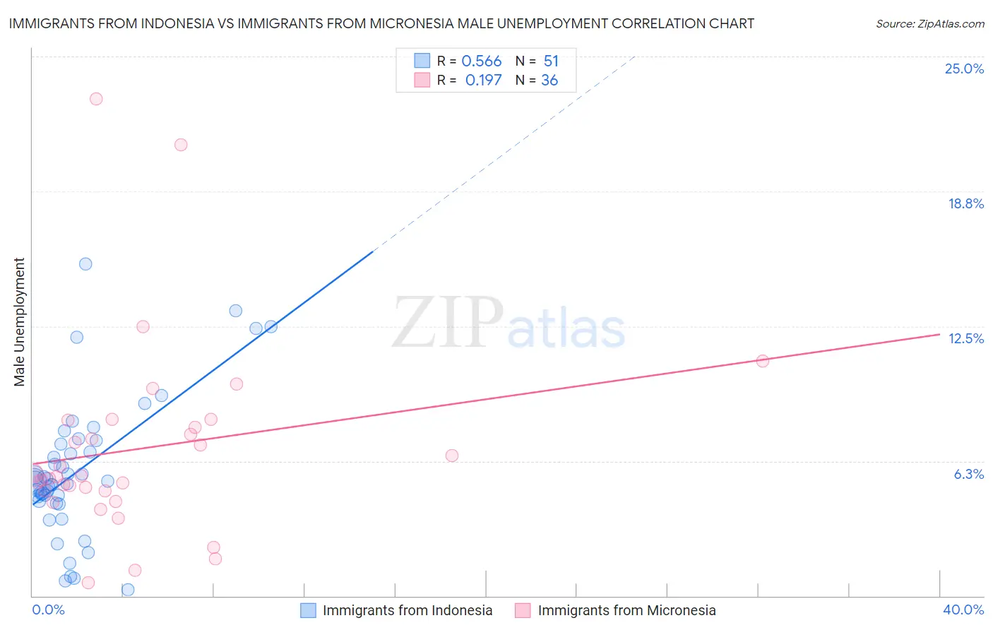 Immigrants from Indonesia vs Immigrants from Micronesia Male Unemployment