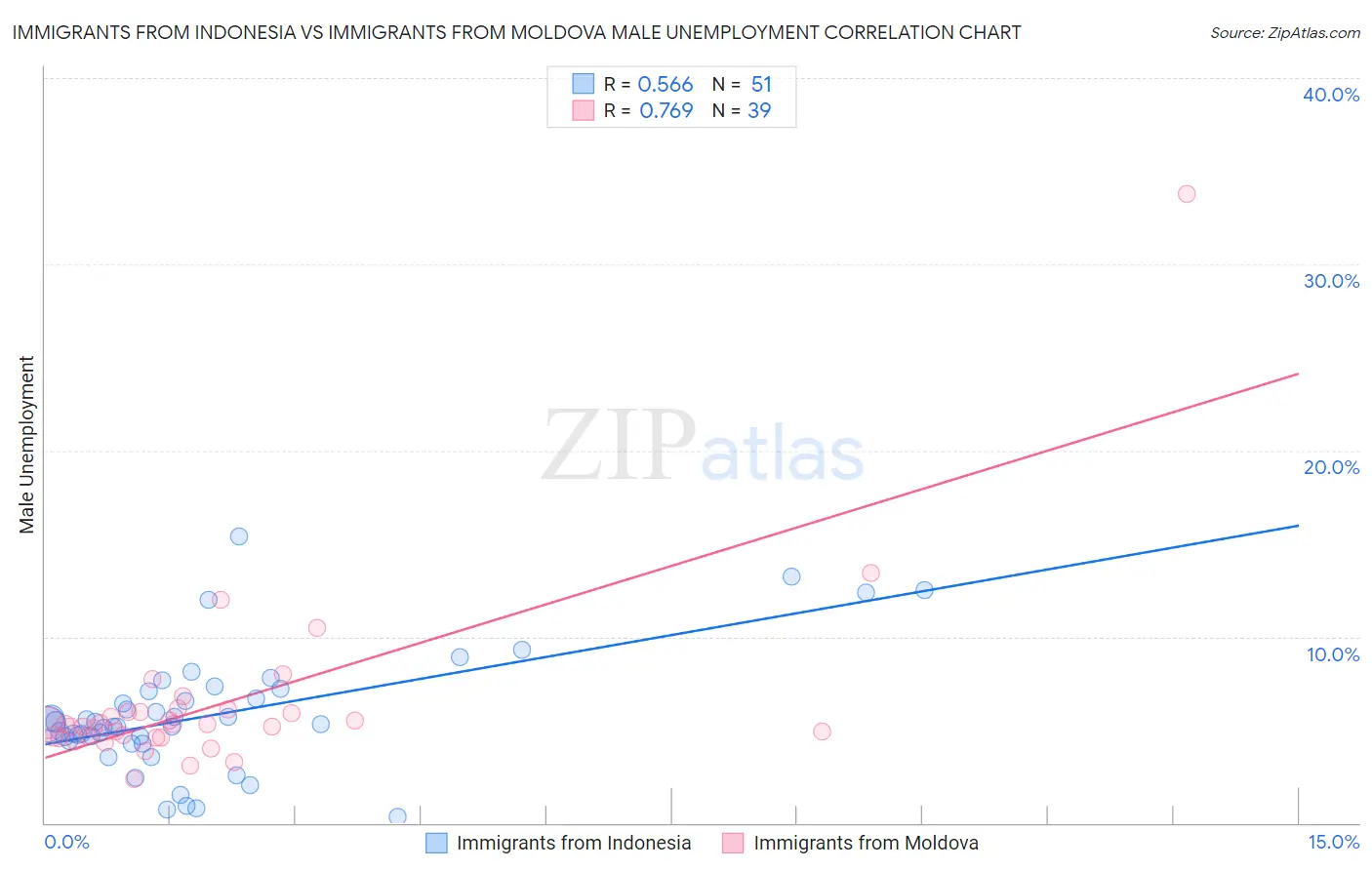 Immigrants from Indonesia vs Immigrants from Moldova Male Unemployment