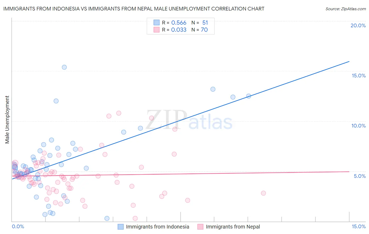 Immigrants from Indonesia vs Immigrants from Nepal Male Unemployment