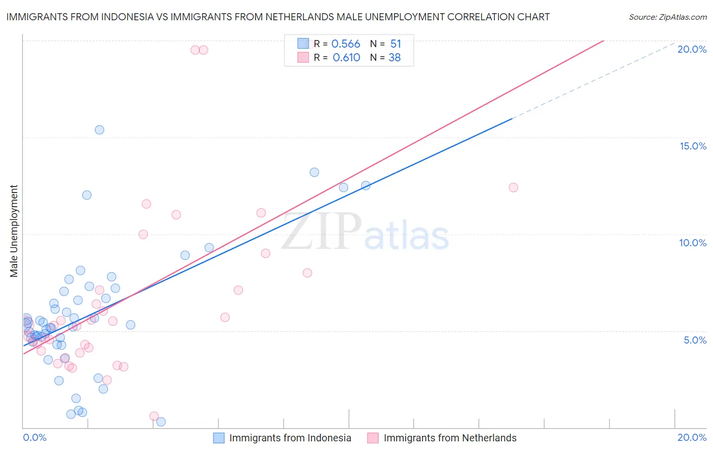 Immigrants from Indonesia vs Immigrants from Netherlands Male Unemployment