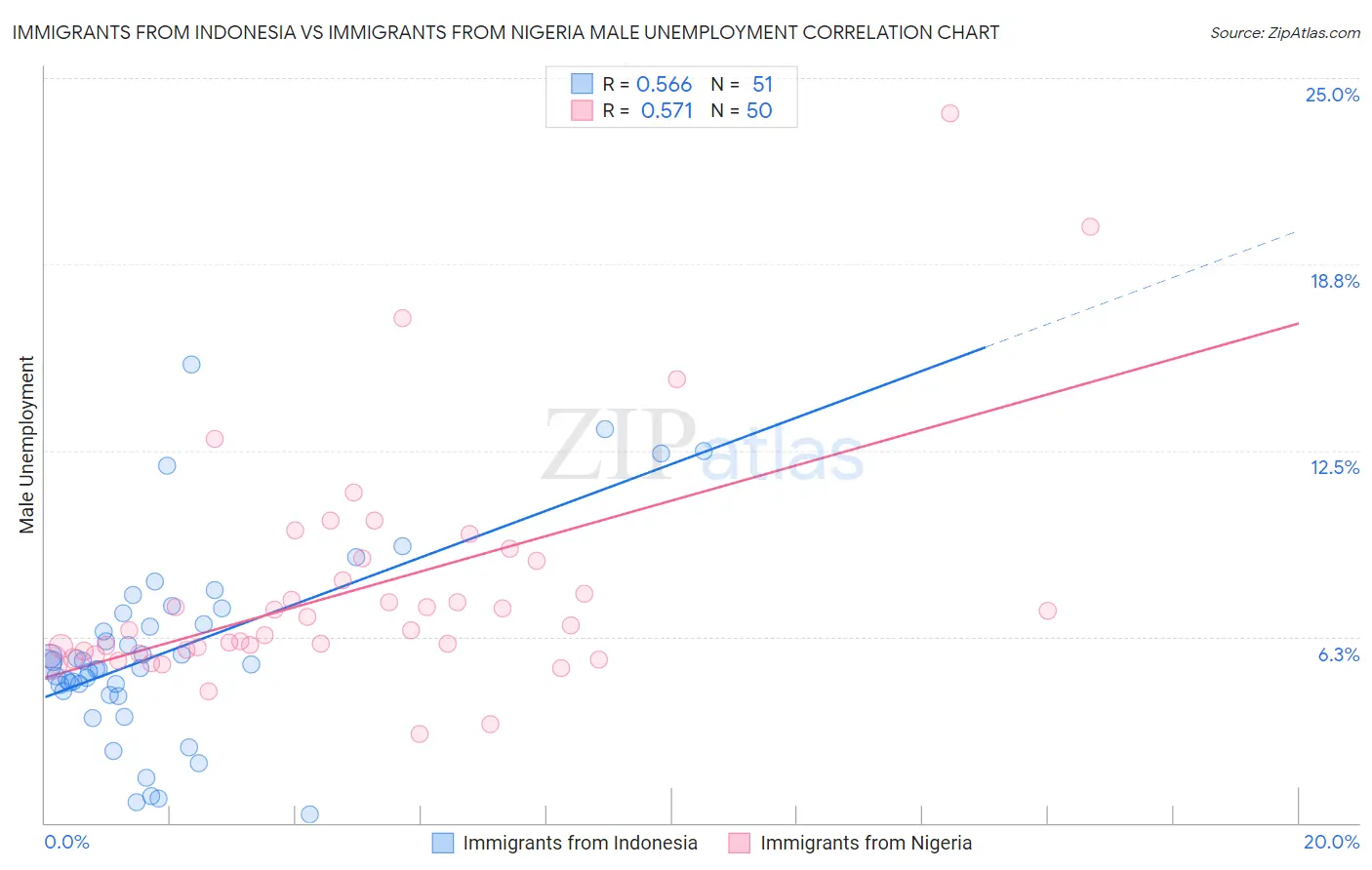 Immigrants from Indonesia vs Immigrants from Nigeria Male Unemployment