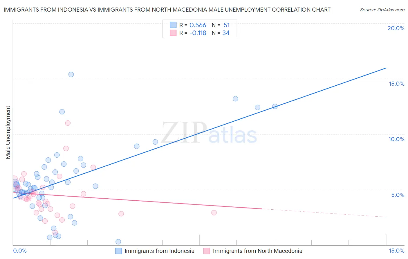 Immigrants from Indonesia vs Immigrants from North Macedonia Male Unemployment