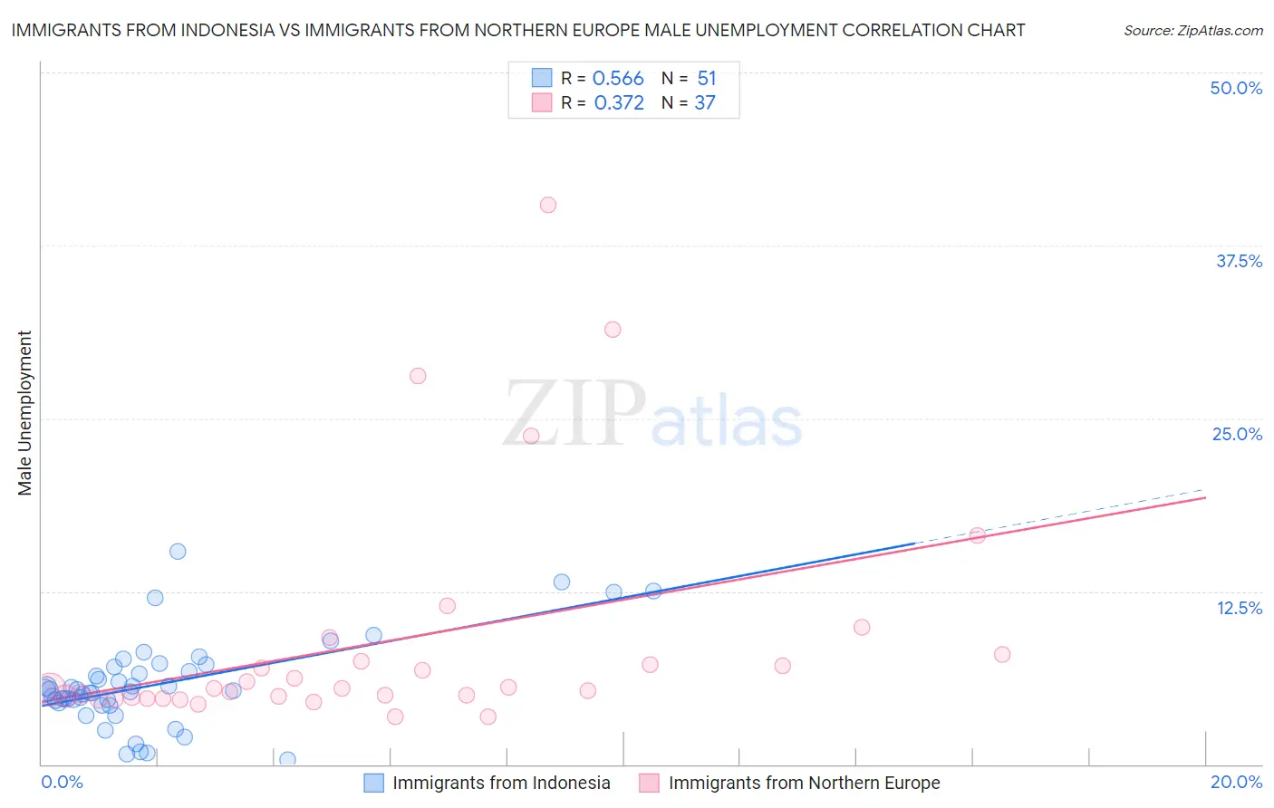 Immigrants from Indonesia vs Immigrants from Northern Europe Male Unemployment