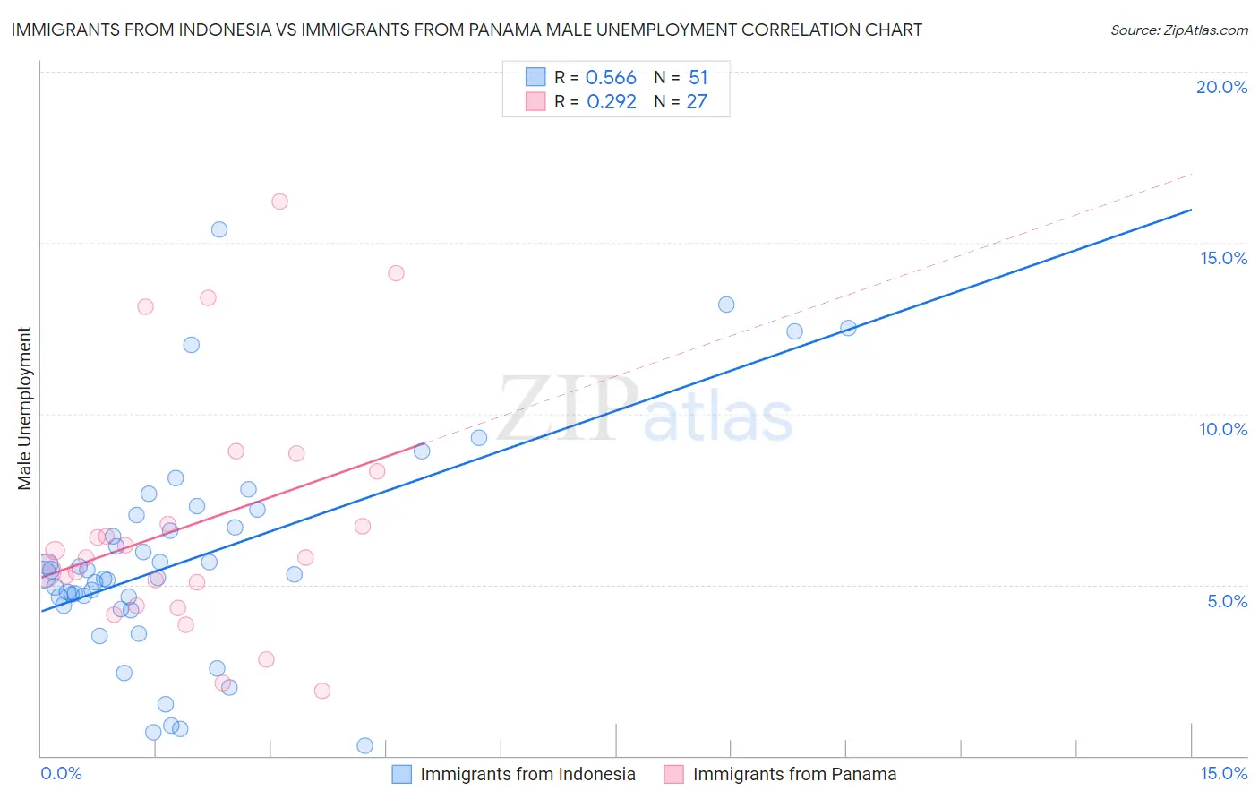 Immigrants from Indonesia vs Immigrants from Panama Male Unemployment