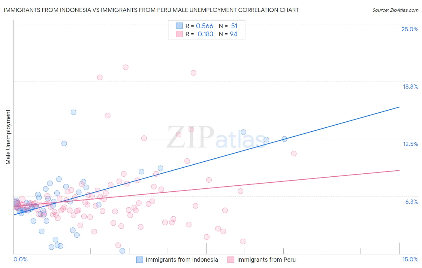 Immigrants from Indonesia vs Immigrants from Peru Male Unemployment