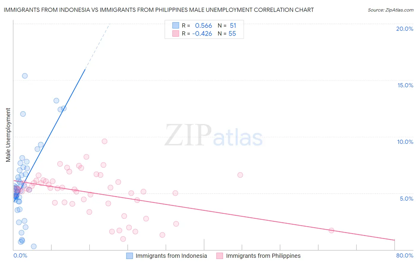 Immigrants from Indonesia vs Immigrants from Philippines Male Unemployment