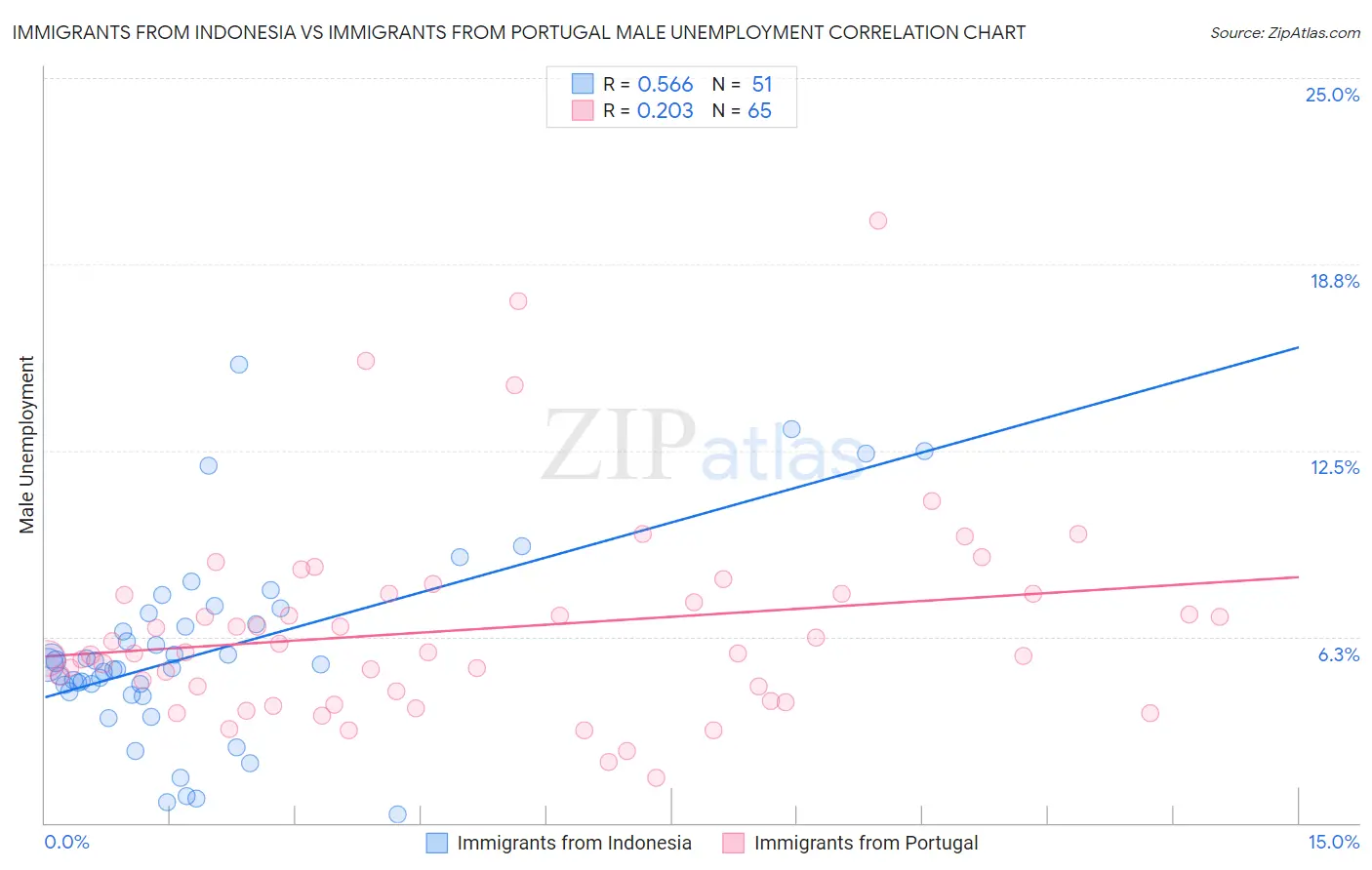 Immigrants from Indonesia vs Immigrants from Portugal Male Unemployment