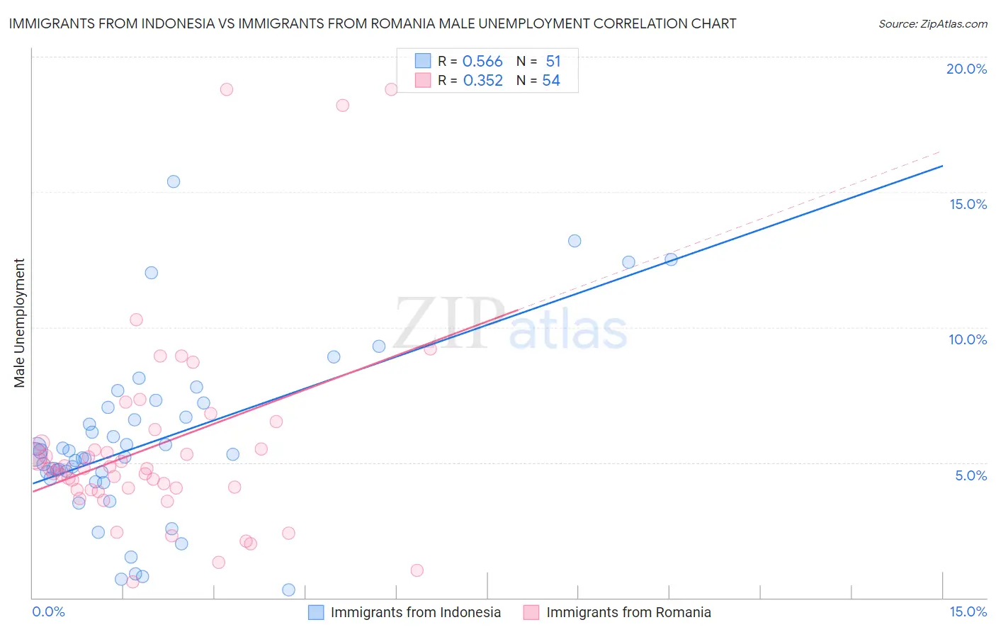 Immigrants from Indonesia vs Immigrants from Romania Male Unemployment
