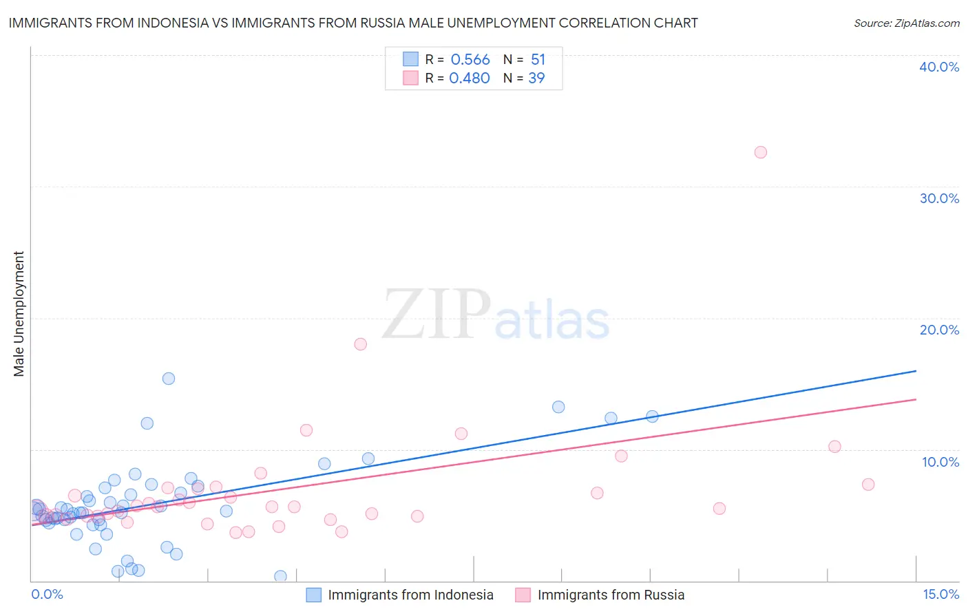Immigrants from Indonesia vs Immigrants from Russia Male Unemployment