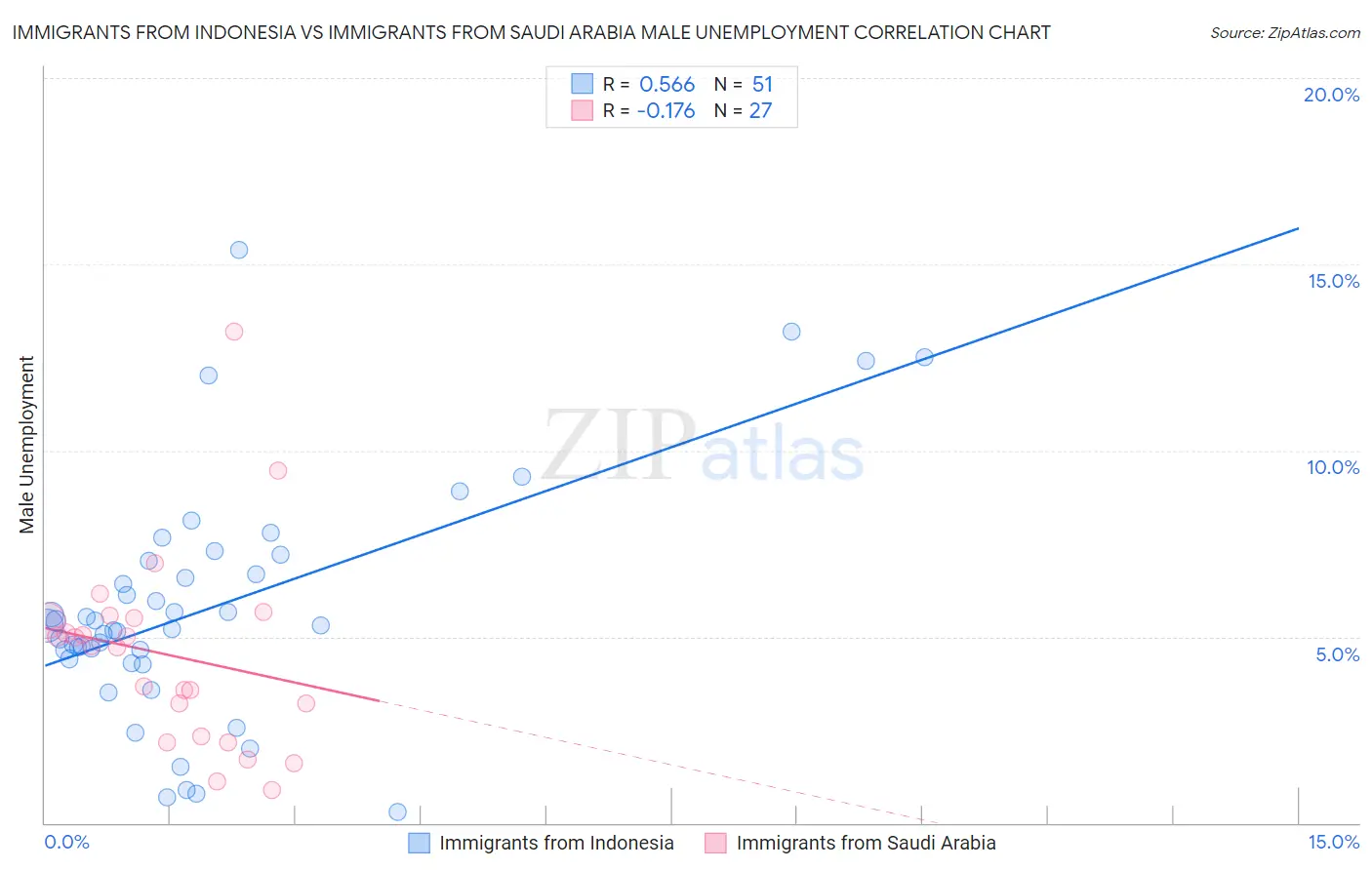 Immigrants from Indonesia vs Immigrants from Saudi Arabia Male Unemployment
