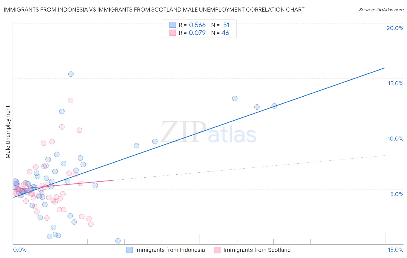 Immigrants from Indonesia vs Immigrants from Scotland Male Unemployment