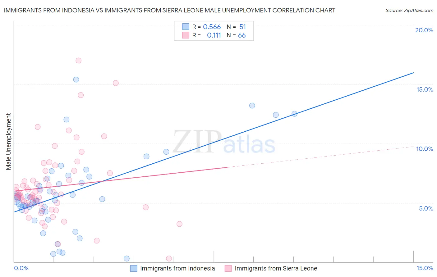 Immigrants from Indonesia vs Immigrants from Sierra Leone Male Unemployment