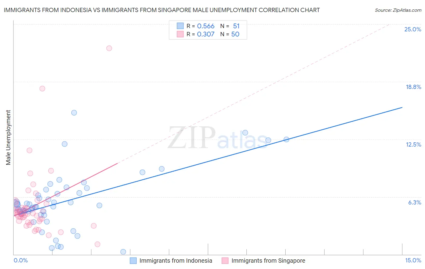 Immigrants from Indonesia vs Immigrants from Singapore Male Unemployment