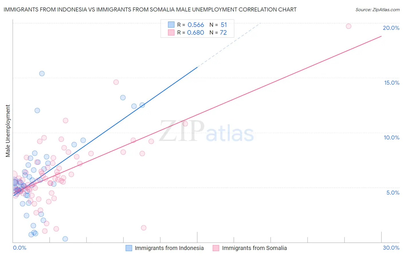 Immigrants from Indonesia vs Immigrants from Somalia Male Unemployment