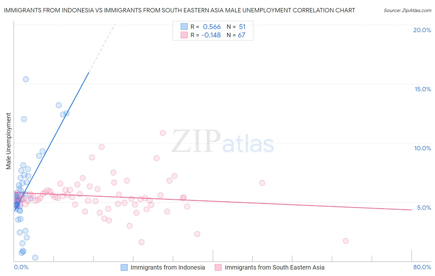 Immigrants from Indonesia vs Immigrants from South Eastern Asia Male Unemployment