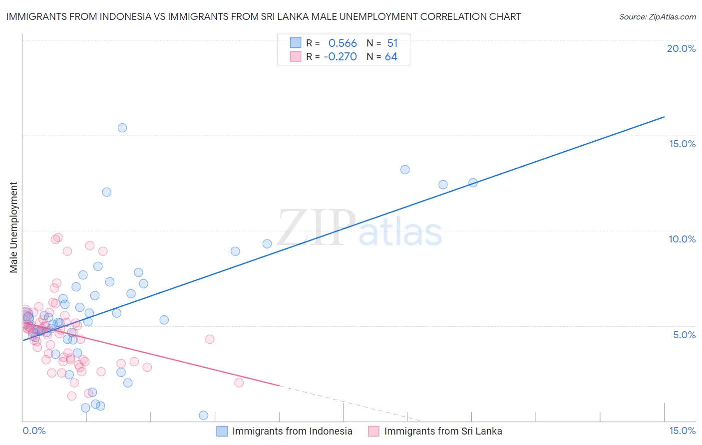 Immigrants from Indonesia vs Immigrants from Sri Lanka Male Unemployment
