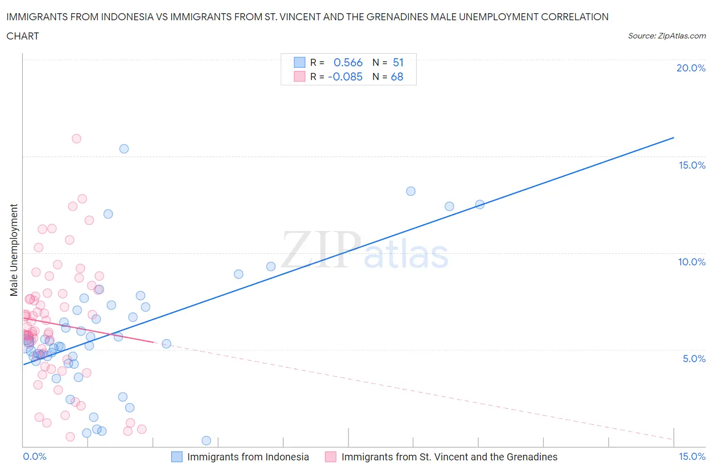 Immigrants from Indonesia vs Immigrants from St. Vincent and the Grenadines Male Unemployment