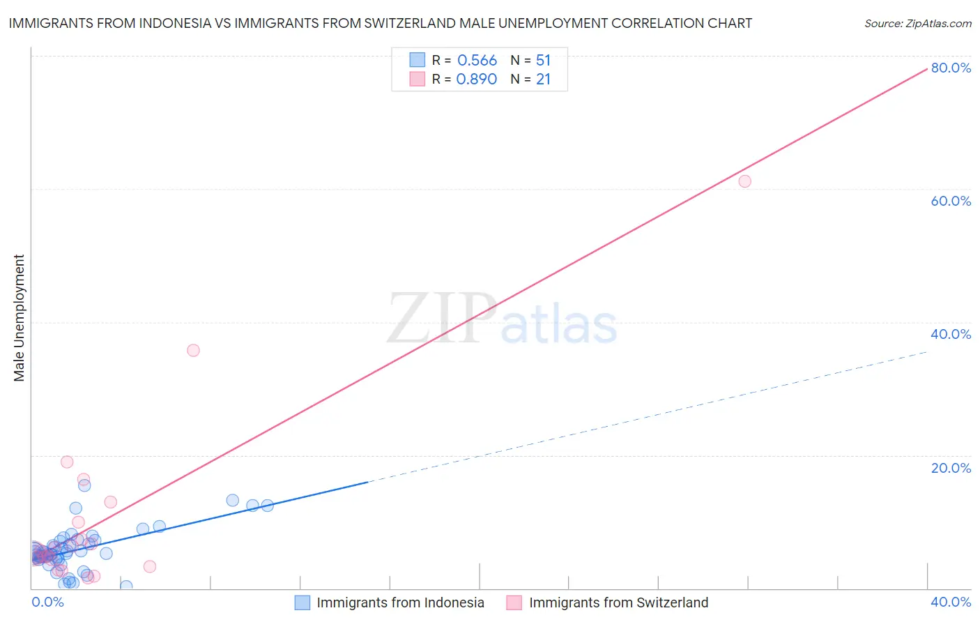 Immigrants from Indonesia vs Immigrants from Switzerland Male Unemployment