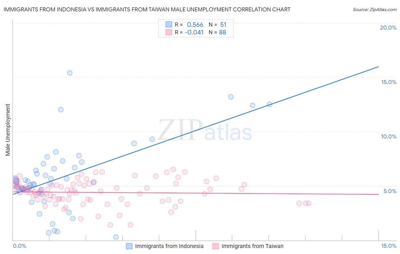 Immigrants from Indonesia vs Immigrants from Taiwan Male Unemployment