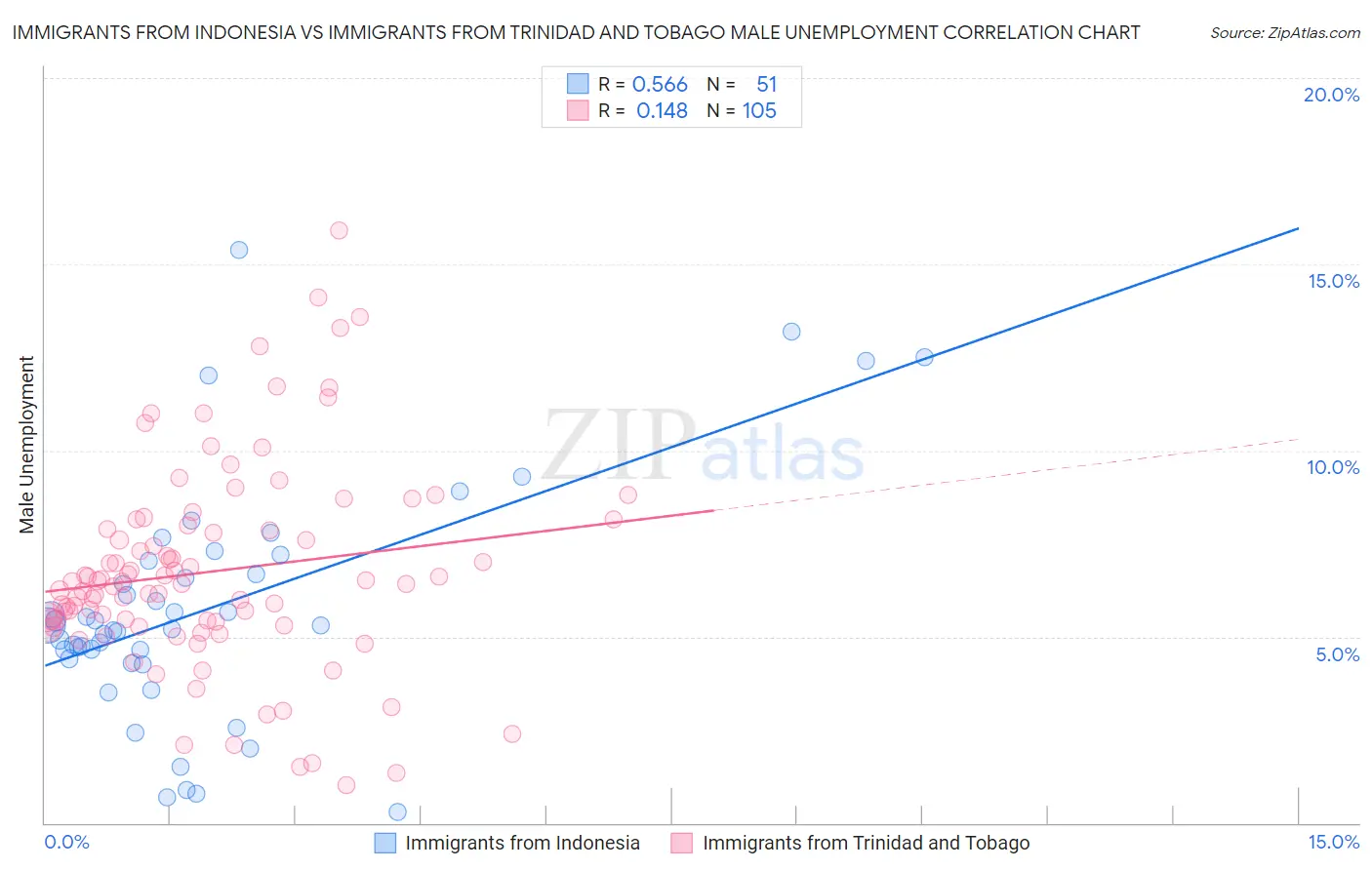 Immigrants from Indonesia vs Immigrants from Trinidad and Tobago Male Unemployment