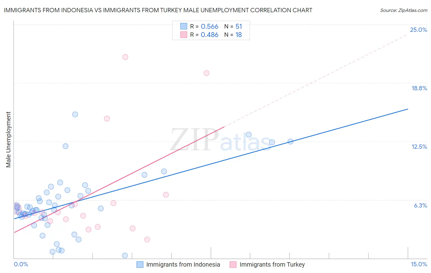 Immigrants from Indonesia vs Immigrants from Turkey Male Unemployment