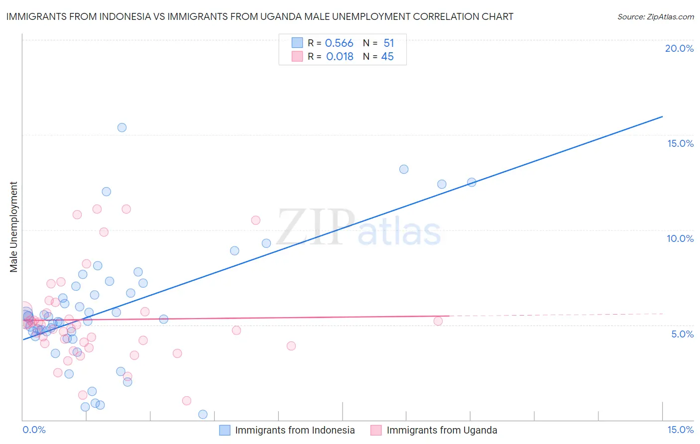 Immigrants from Indonesia vs Immigrants from Uganda Male Unemployment