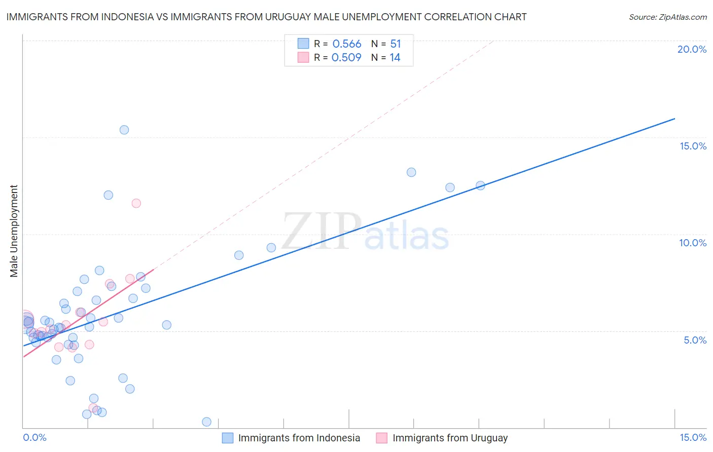 Immigrants from Indonesia vs Immigrants from Uruguay Male Unemployment