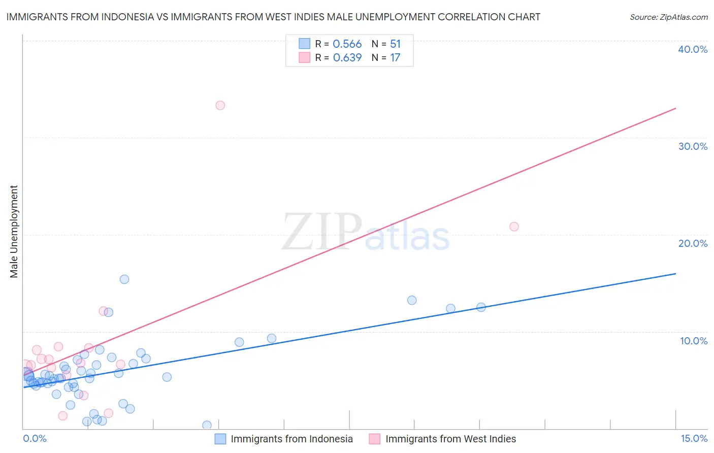 Immigrants from Indonesia vs Immigrants from West Indies Male Unemployment