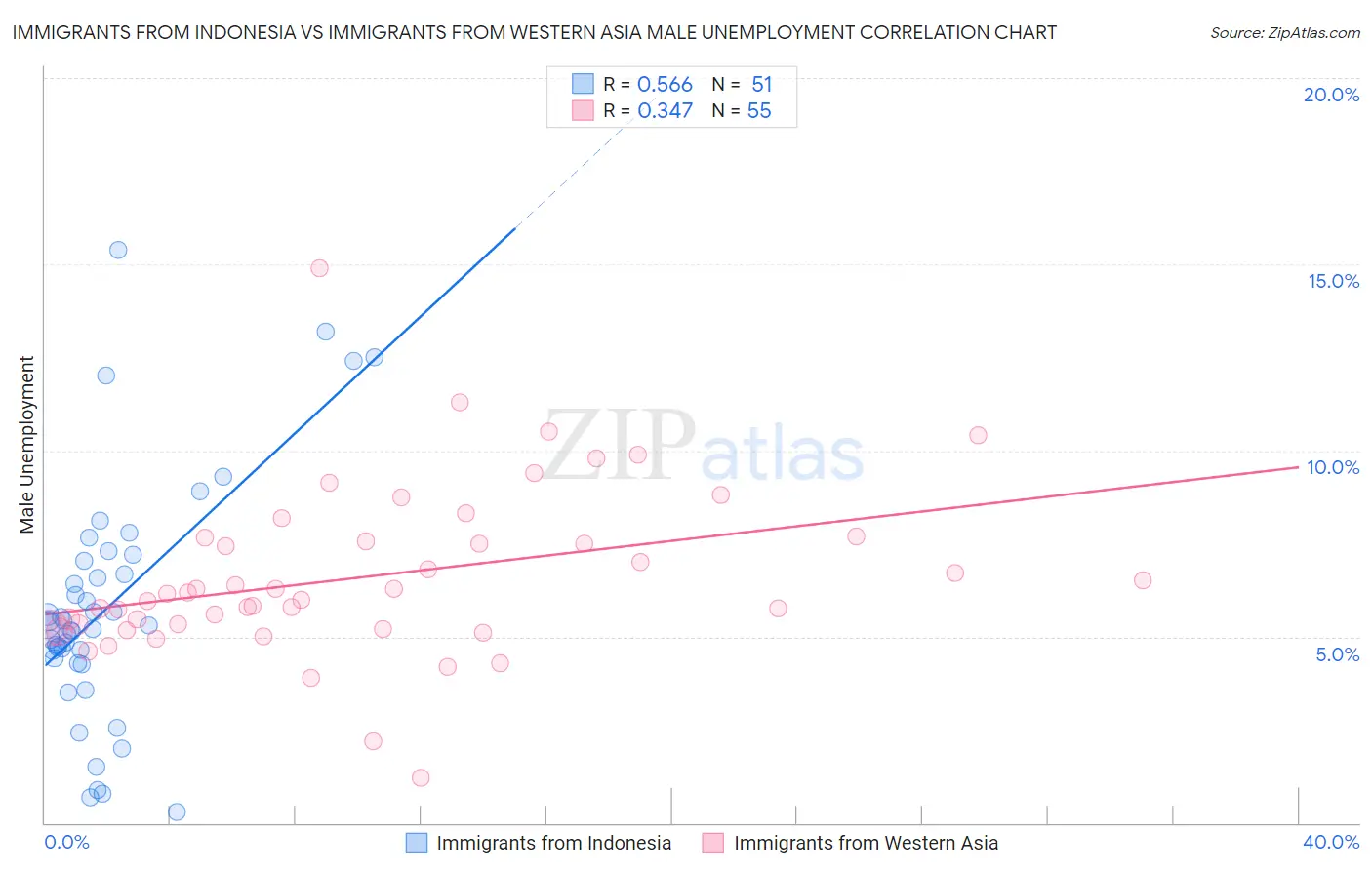 Immigrants from Indonesia vs Immigrants from Western Asia Male Unemployment