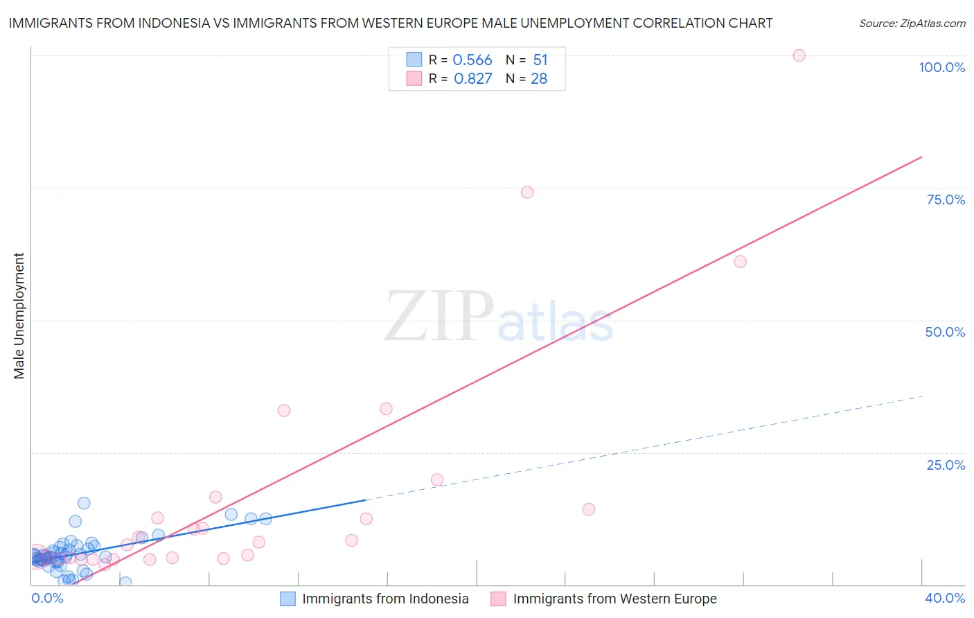 Immigrants from Indonesia vs Immigrants from Western Europe Male Unemployment