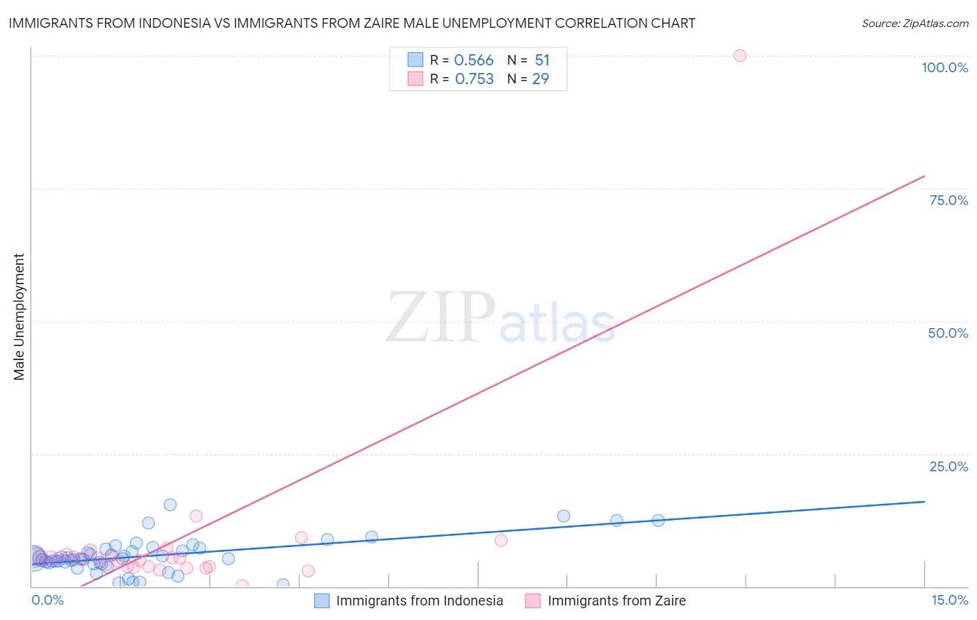 Immigrants from Indonesia vs Immigrants from Zaire Male Unemployment
