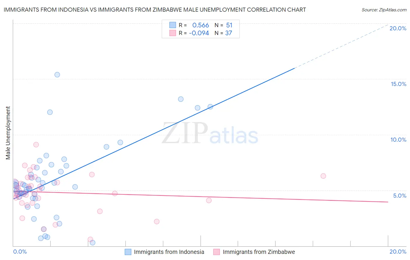 Immigrants from Indonesia vs Immigrants from Zimbabwe Male Unemployment