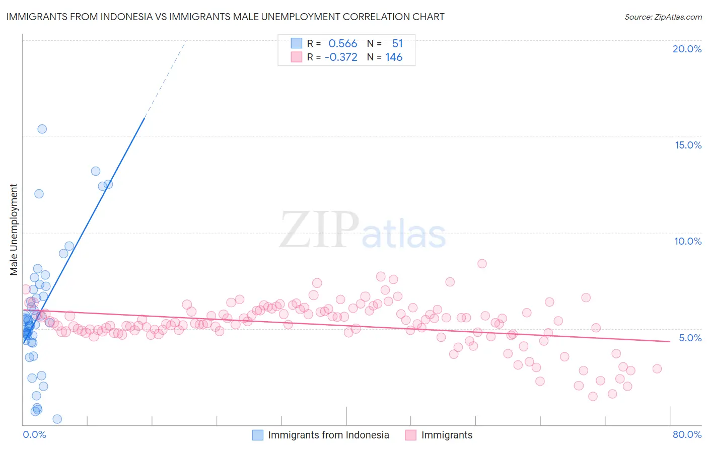 Immigrants from Indonesia vs Immigrants Male Unemployment