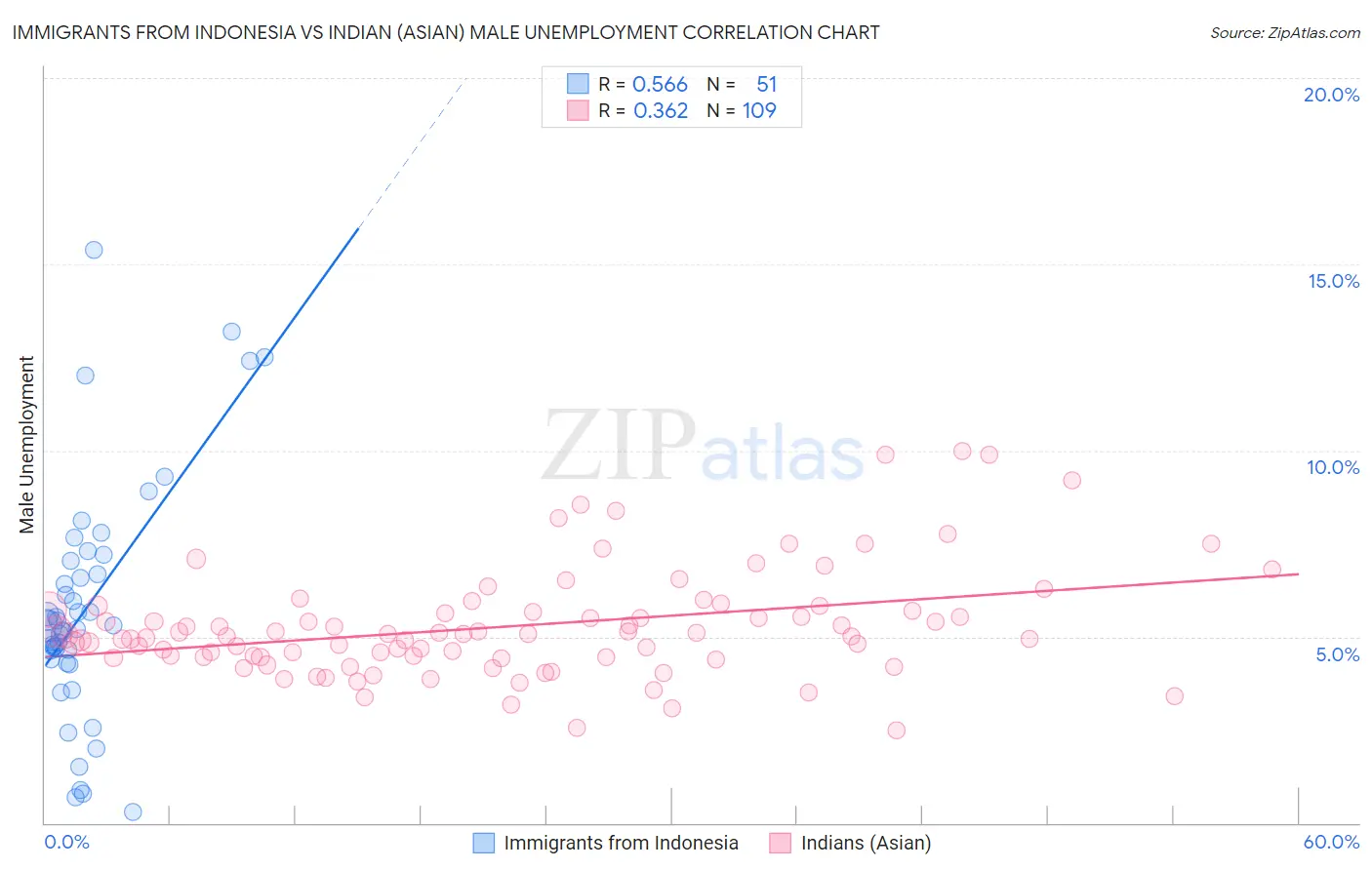 Immigrants from Indonesia vs Indian (Asian) Male Unemployment