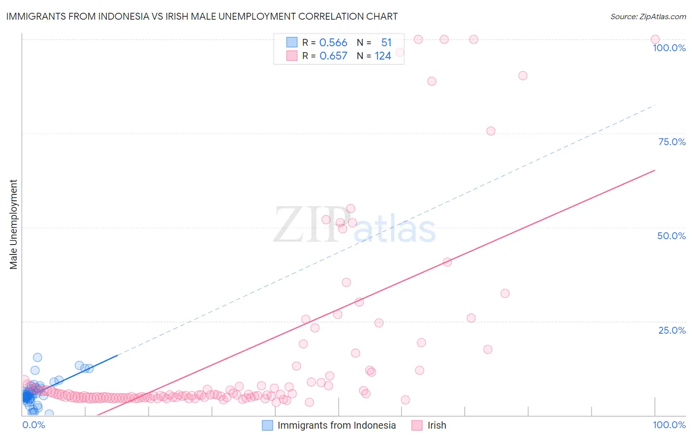 Immigrants from Indonesia vs Irish Male Unemployment