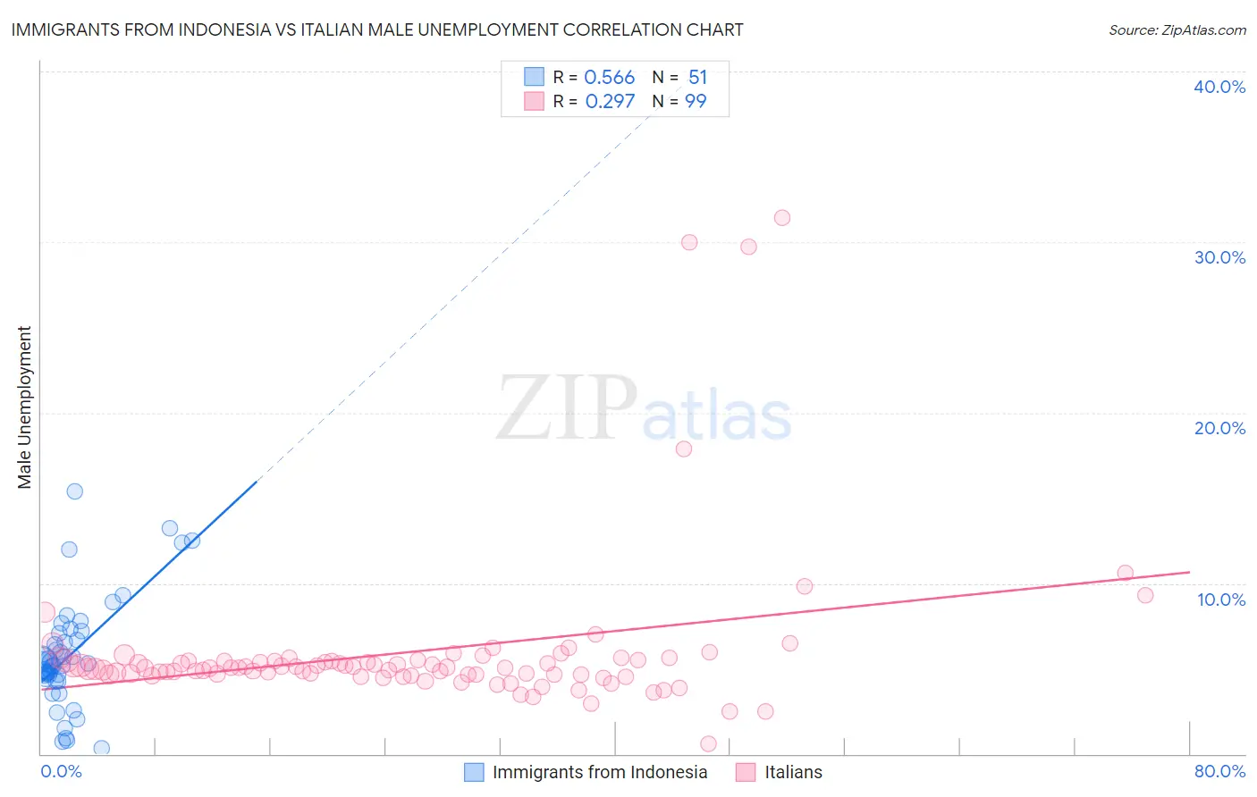Immigrants from Indonesia vs Italian Male Unemployment