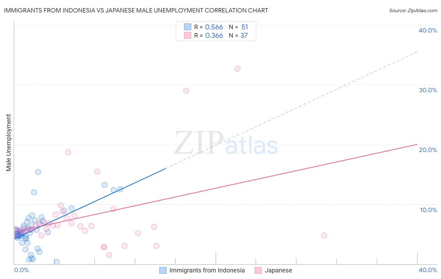 Immigrants from Indonesia vs Japanese Male Unemployment