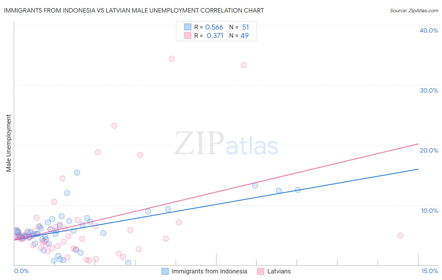 Immigrants from Indonesia vs Latvian Male Unemployment