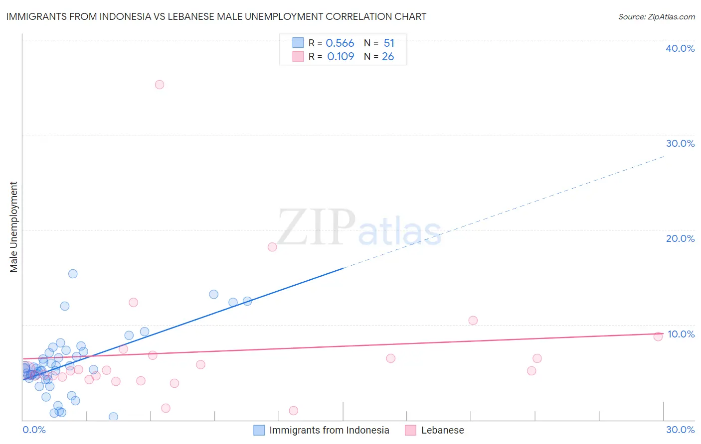 Immigrants from Indonesia vs Lebanese Male Unemployment