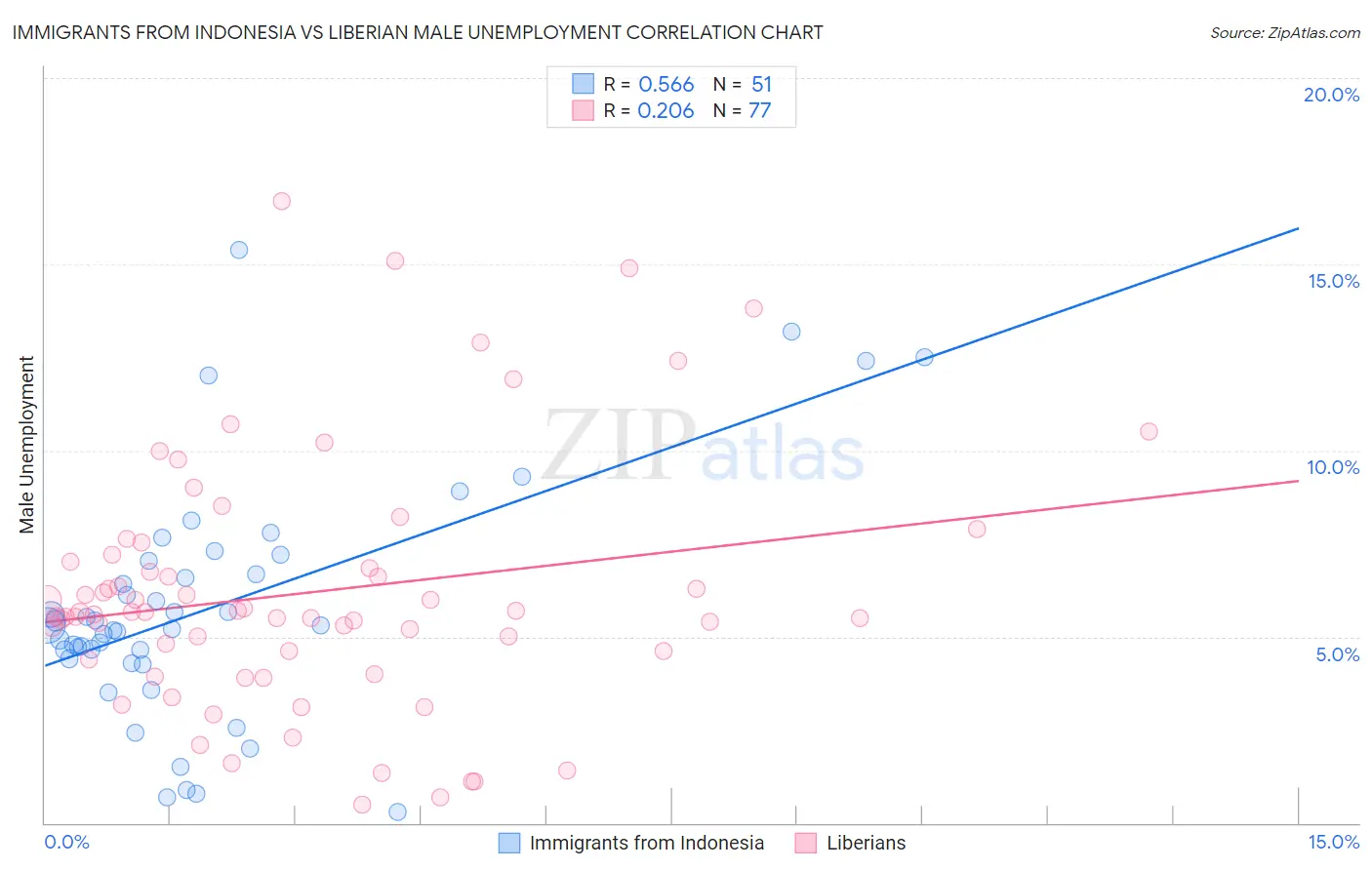 Immigrants from Indonesia vs Liberian Male Unemployment