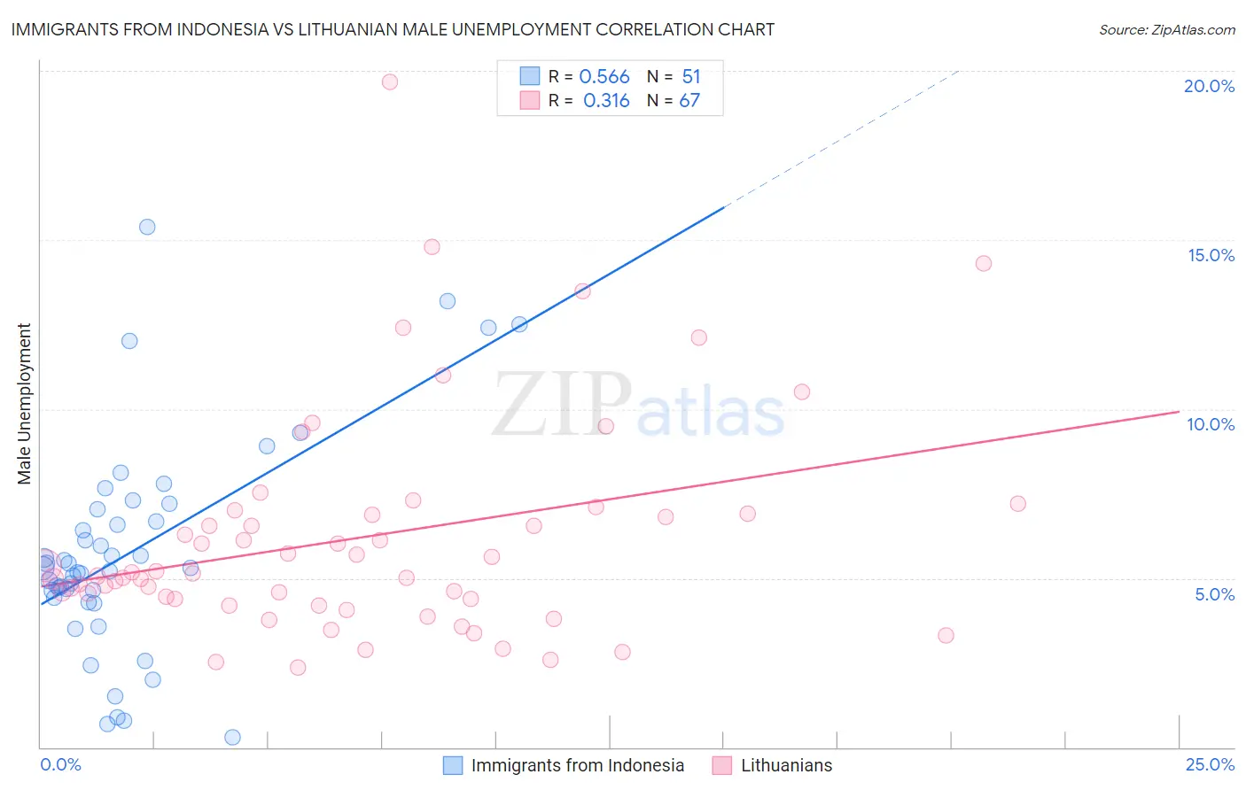 Immigrants from Indonesia vs Lithuanian Male Unemployment