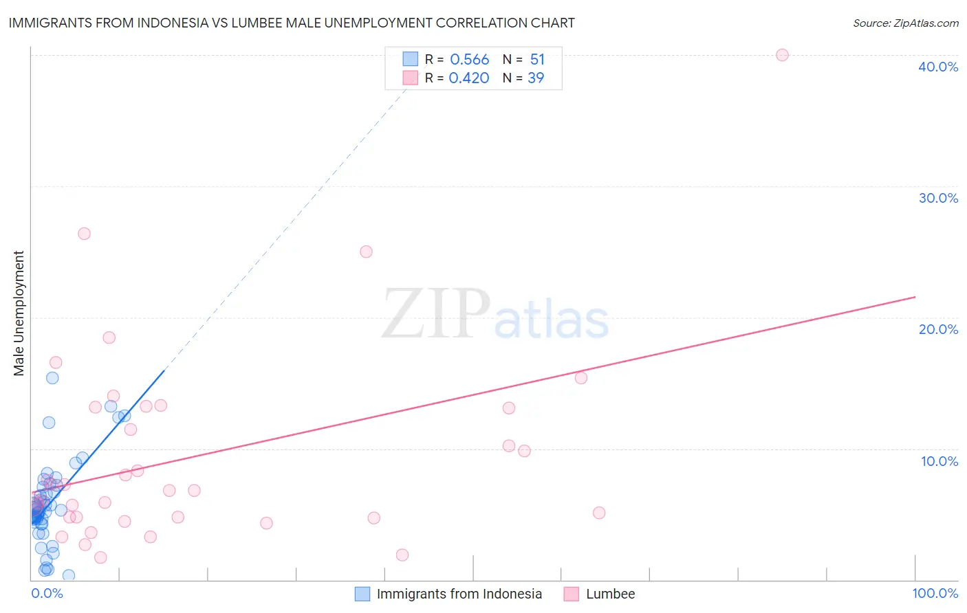 Immigrants from Indonesia vs Lumbee Male Unemployment
