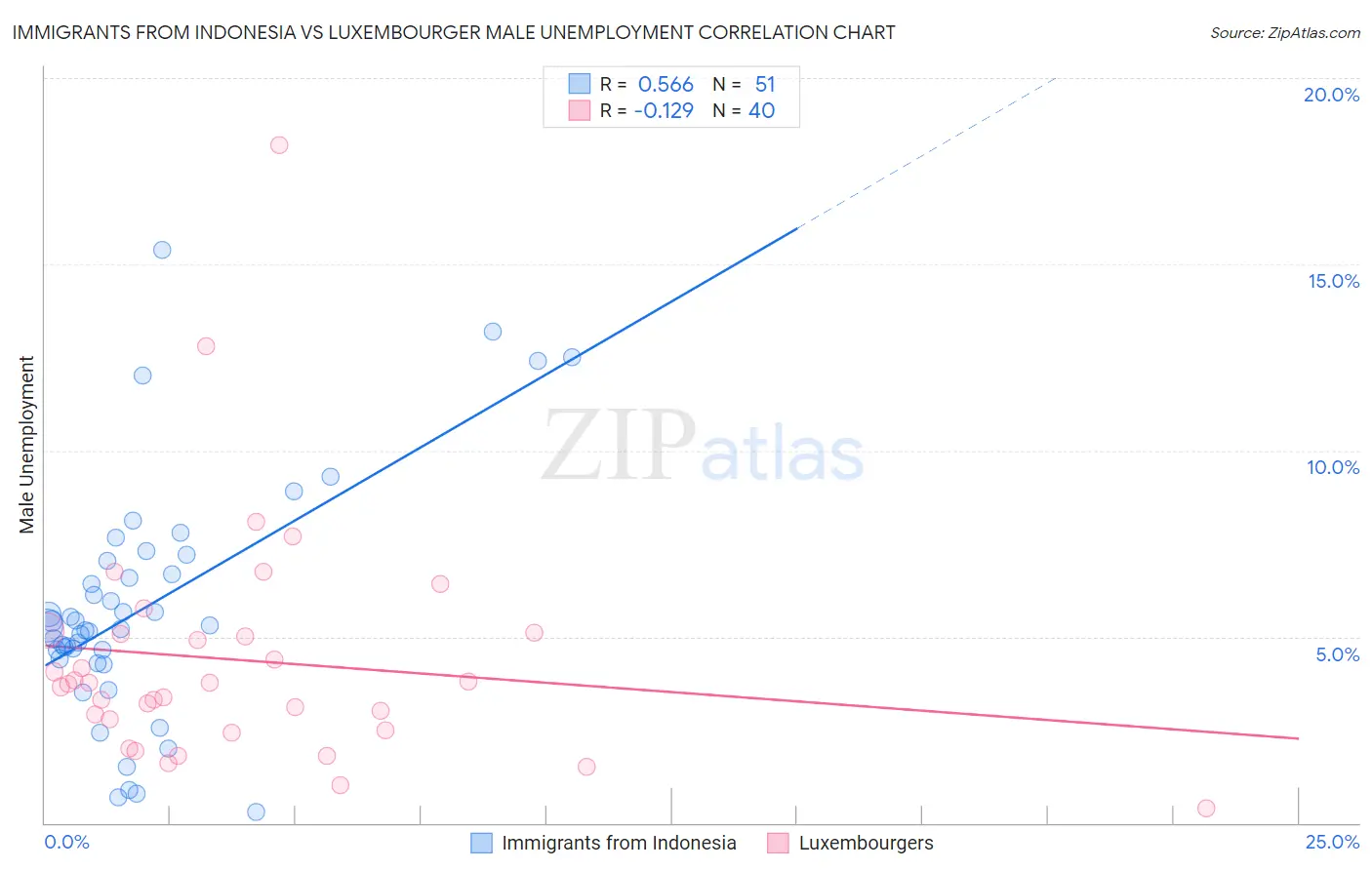 Immigrants from Indonesia vs Luxembourger Male Unemployment