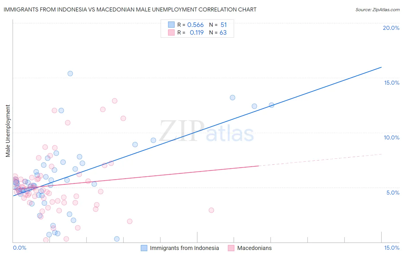 Immigrants from Indonesia vs Macedonian Male Unemployment