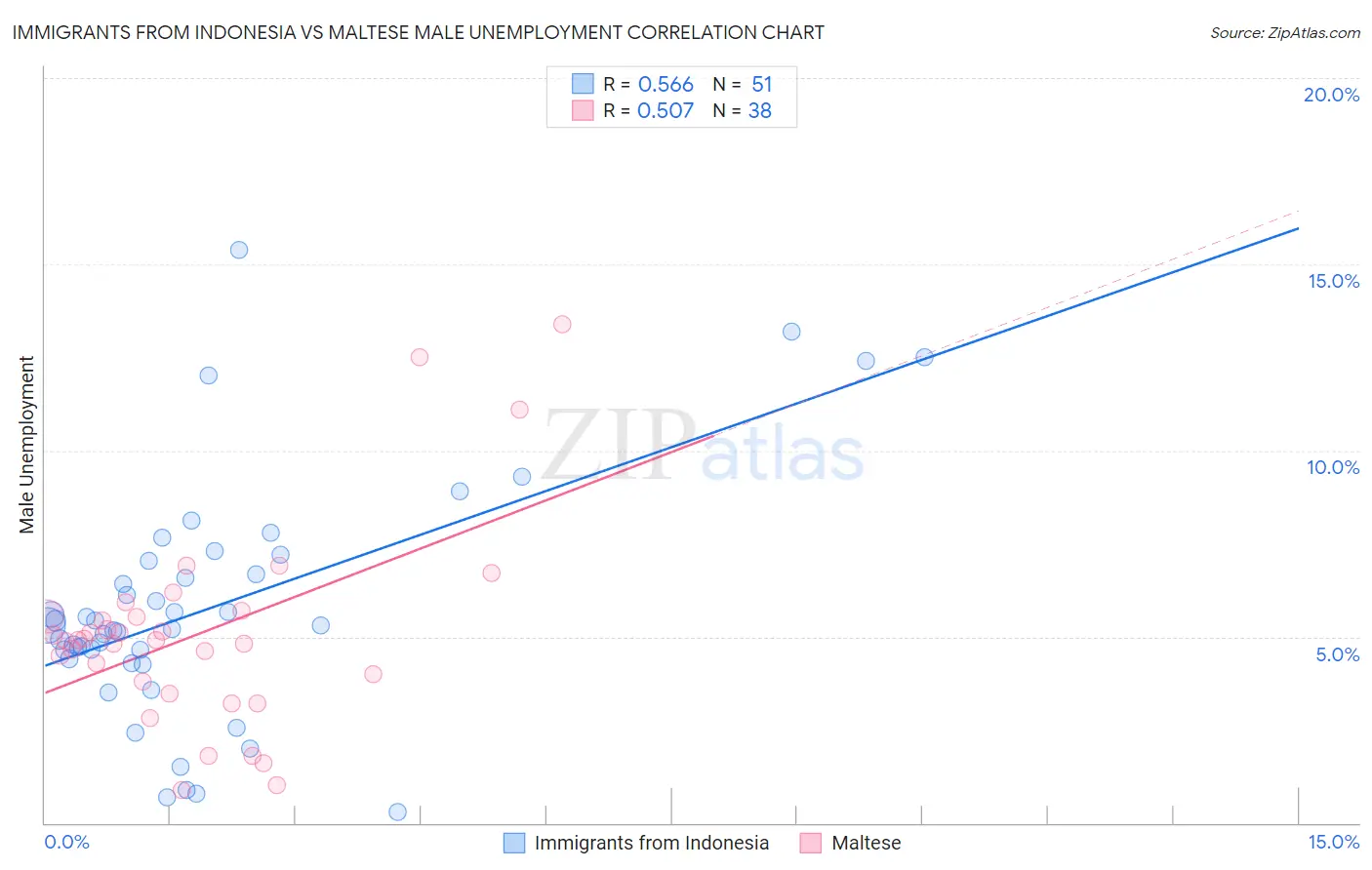 Immigrants from Indonesia vs Maltese Male Unemployment