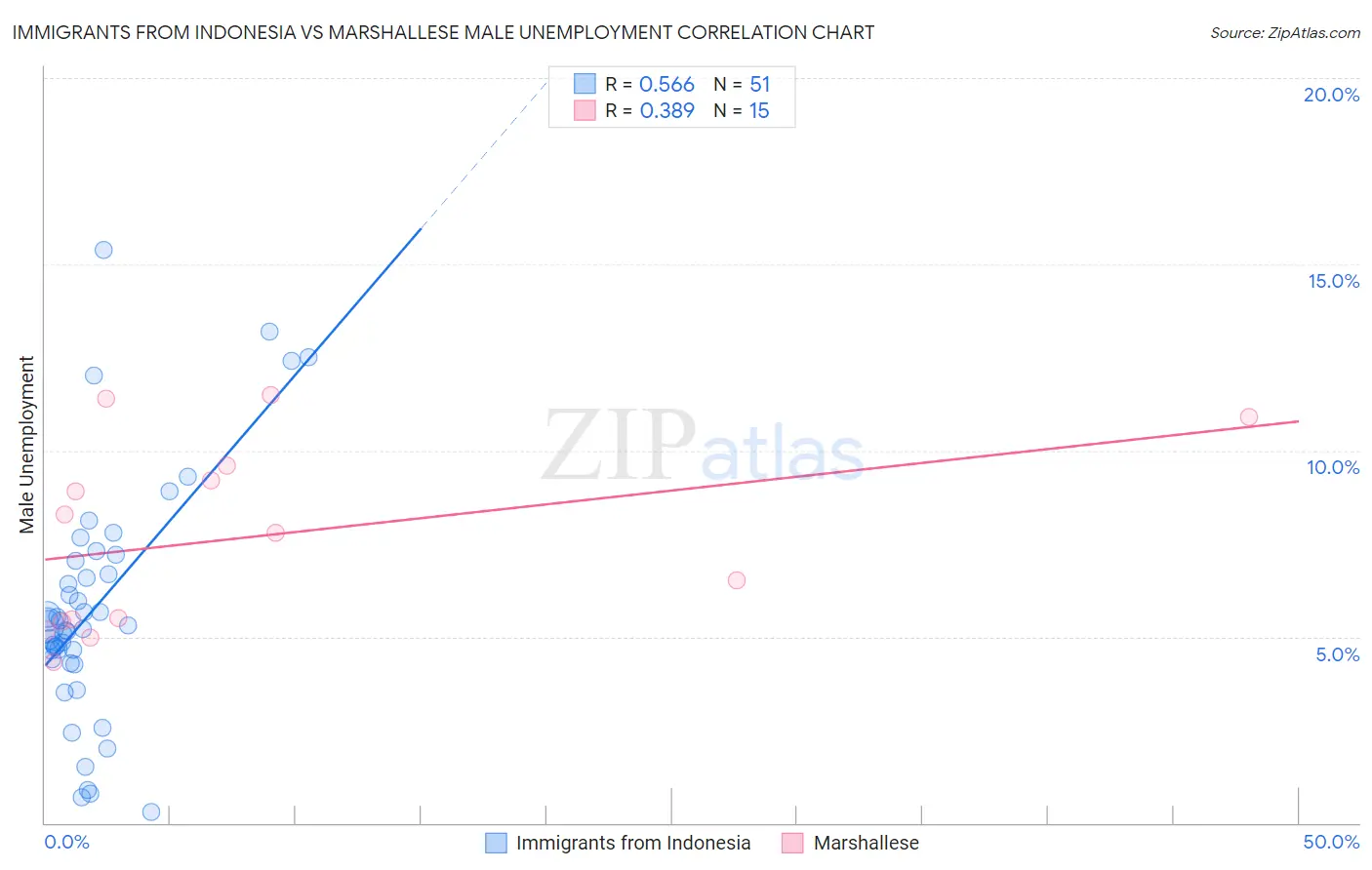 Immigrants from Indonesia vs Marshallese Male Unemployment